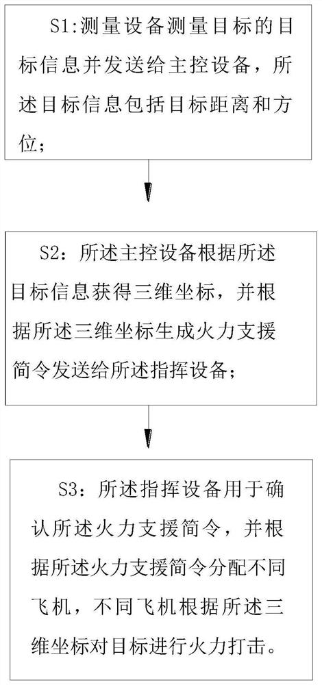 Close-range aviation firepower support system and method