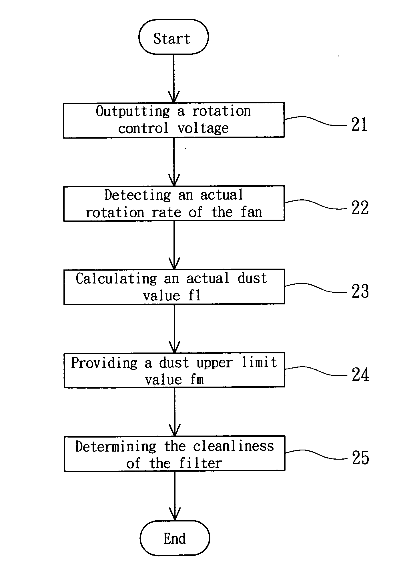 Method for detecting the cleanliness of a filter