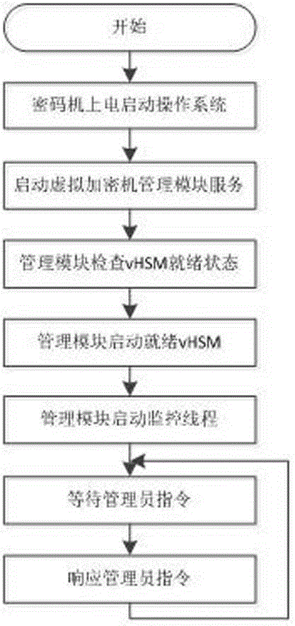 Container virtualization technology based cipher machine, implementation method and working method therefor