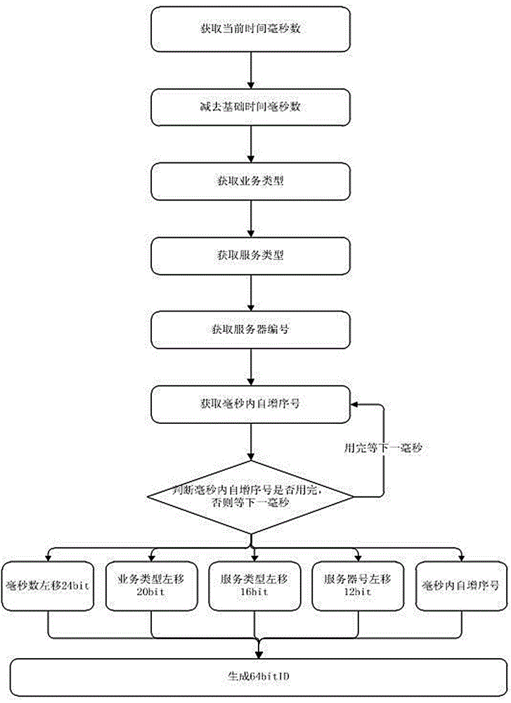 Method for generating unique ID (identification) in distributed system