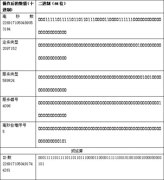 Method for generating unique ID (identification) in distributed system