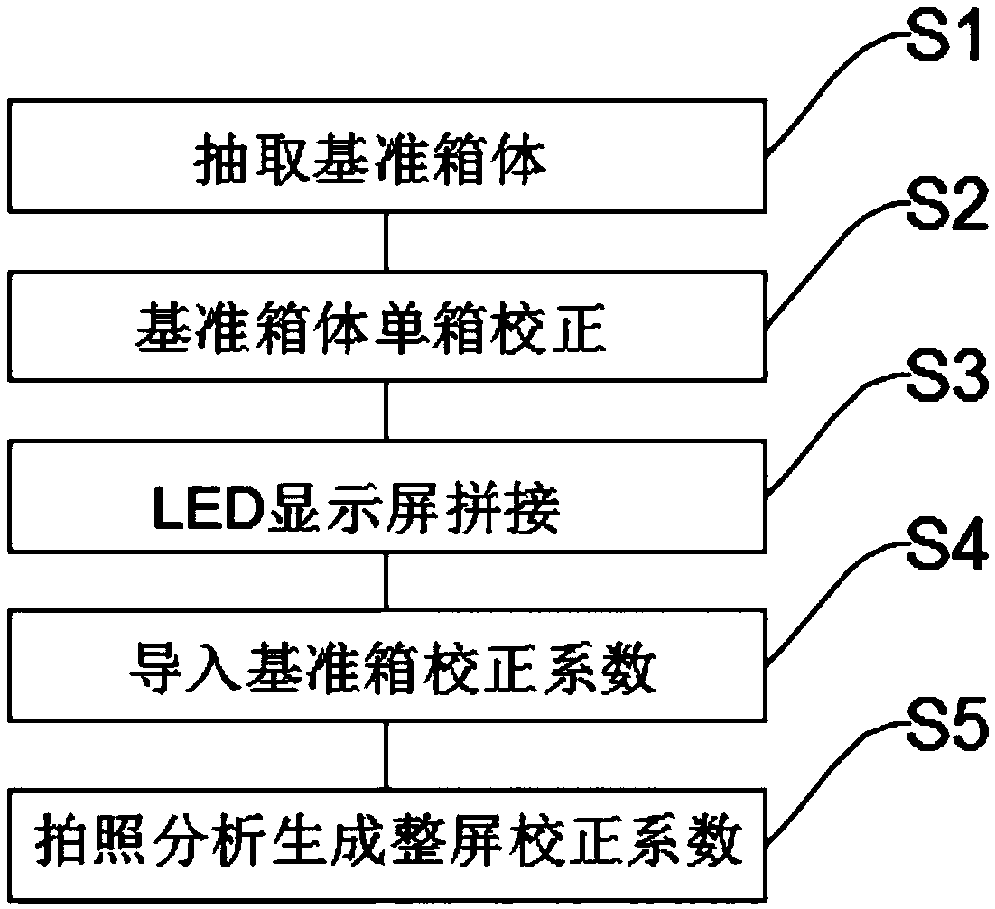 Method and system for correcting brightness of LED box bodies