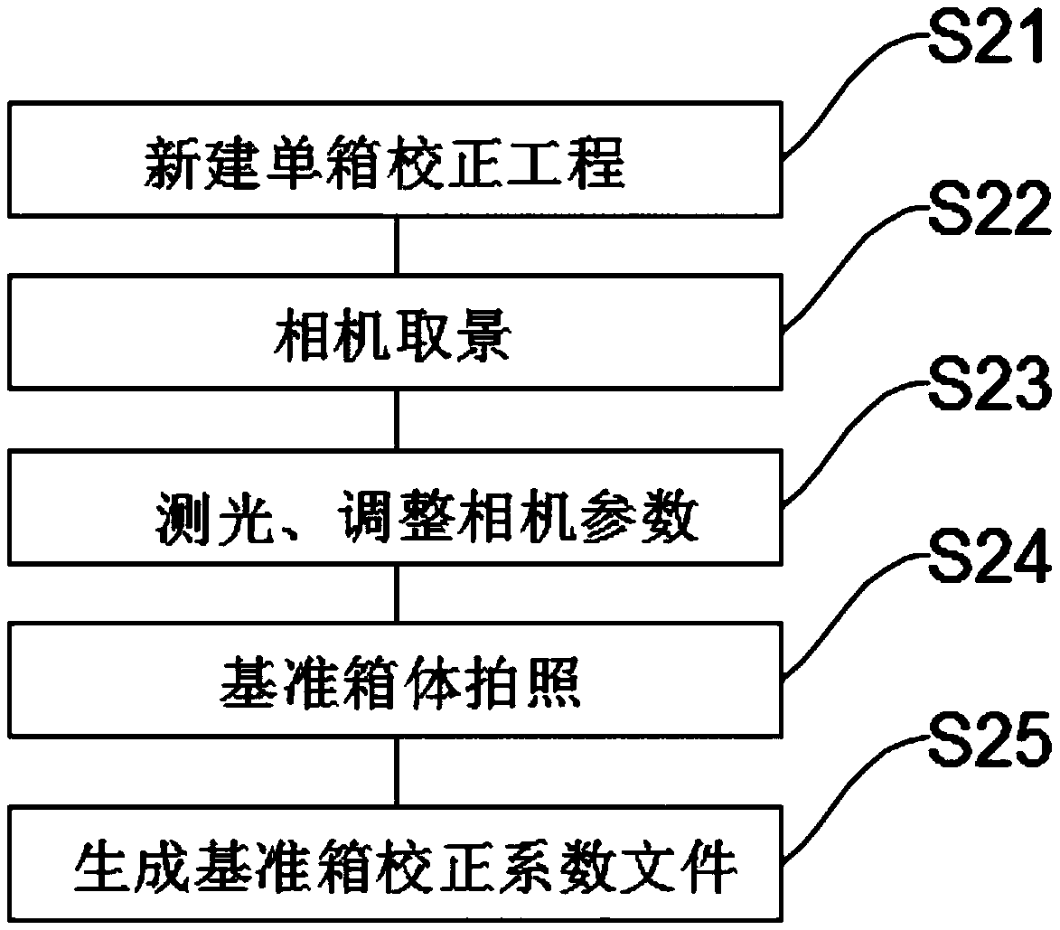 Method and system for correcting brightness of LED box bodies