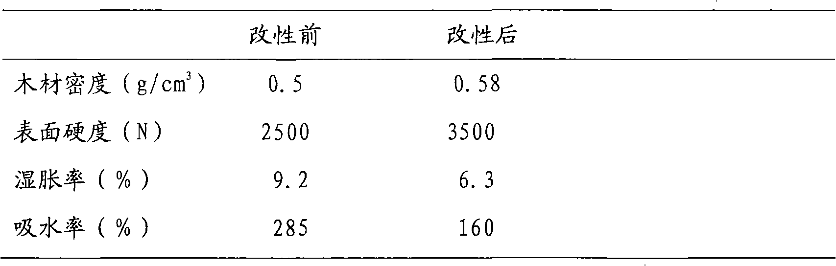 Resin composition for modifying wood, method for preparing same and application thereof