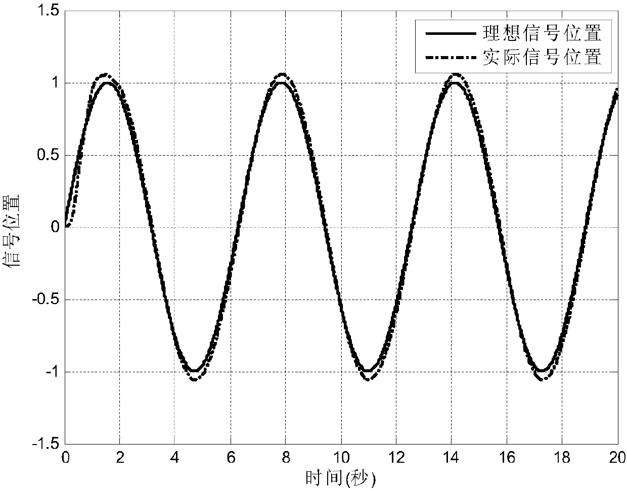 Fuzzy control method for flexible manipulator system based on series-parallel estimation model