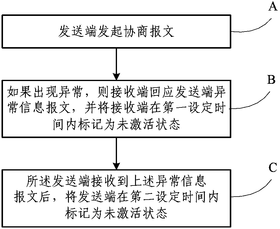 A processing method for ike negotiation exception