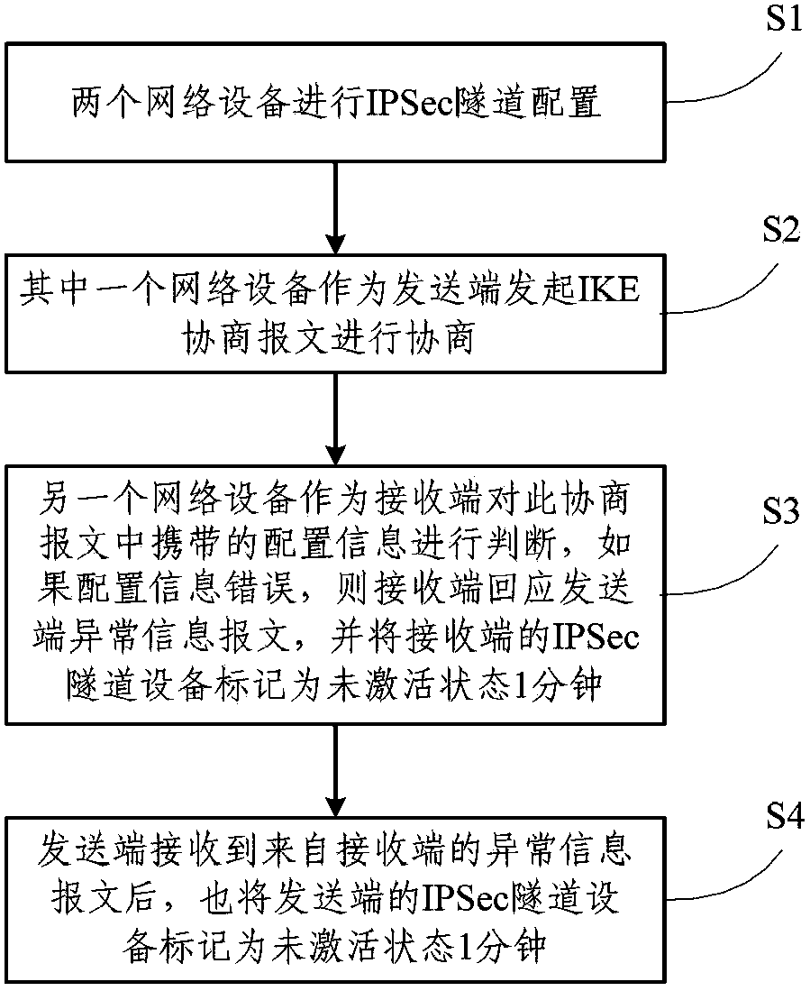 A processing method for ike negotiation exception