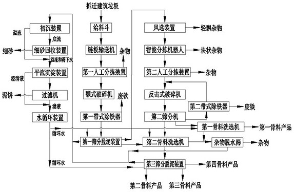 A sorting system and method for demolition construction waste