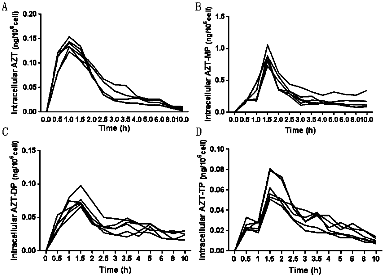 Drug effect estimation method for zidovudine