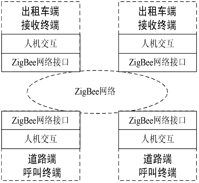 Taxi call reservation system and method thereof based on ZigBee