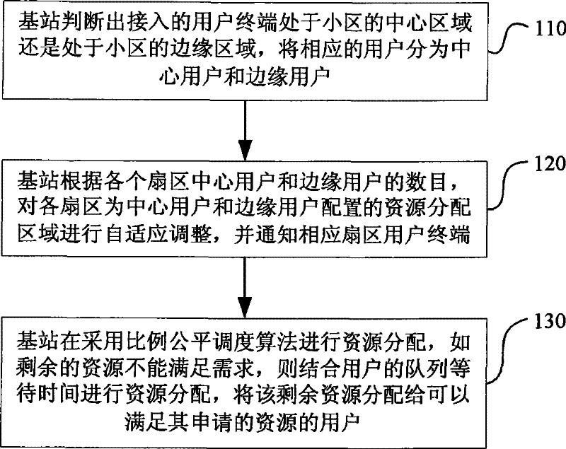 Resource allocation method with partial frequency multiplexing