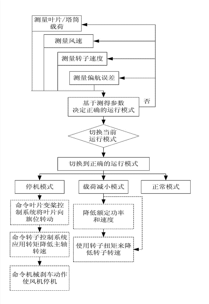 Control system and control method of load of wind turbine generator