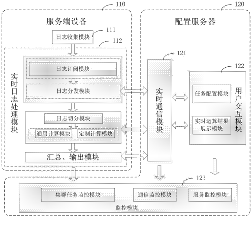Log processing and configuration method, configuration server, service end device and system