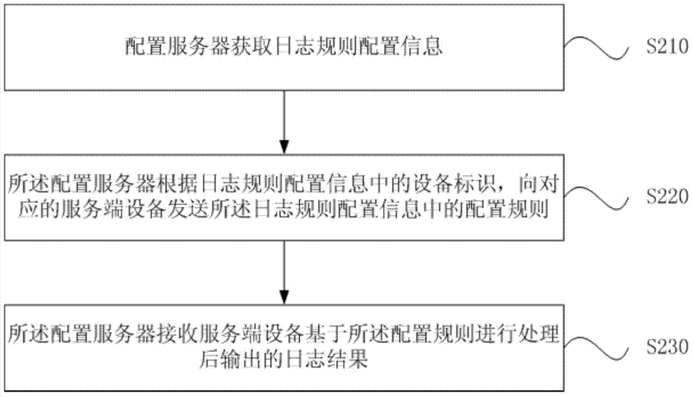 Log processing and configuration method, configuration server, service end device and system
