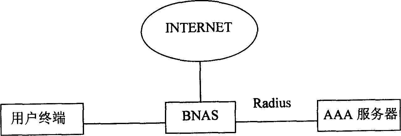 Authentication processing method for broadband network