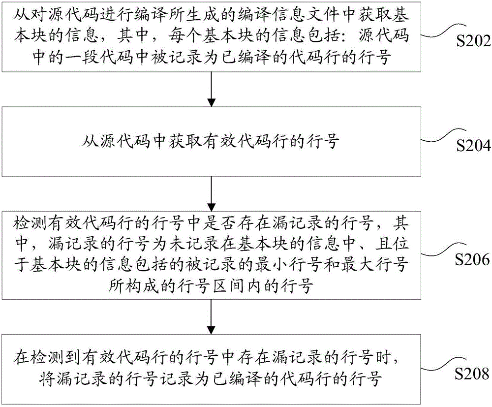 Method and device for detecting code compiling result