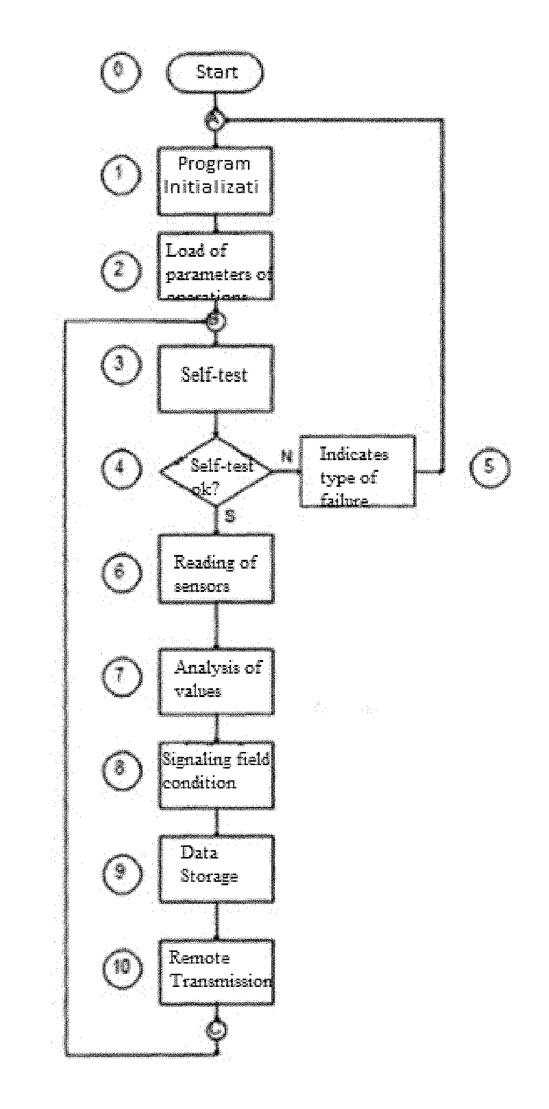 Portable device for identification of surgical items with magnetic markers, method for identifying surgical objects with magnetic markers and system for the prevention of retention of surgical items with magnetic markers