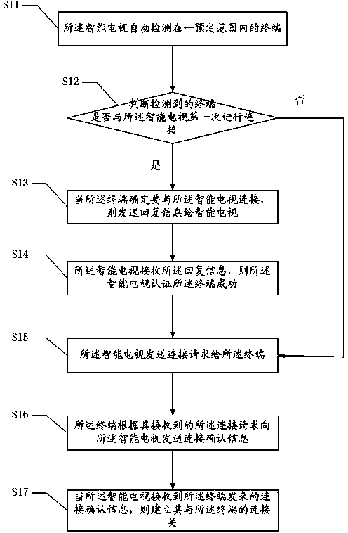Method and system used for achieving transmission of multi-screen interaction file and based on gravity induction
