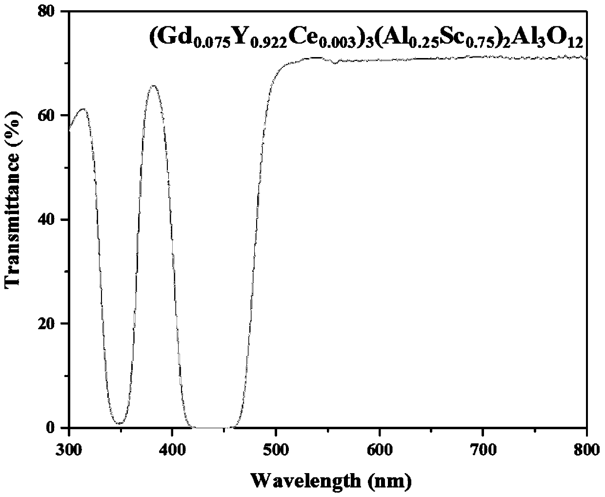 High-thermal-stability fluorescent ceramic for white LED/LD and preparation method thereof