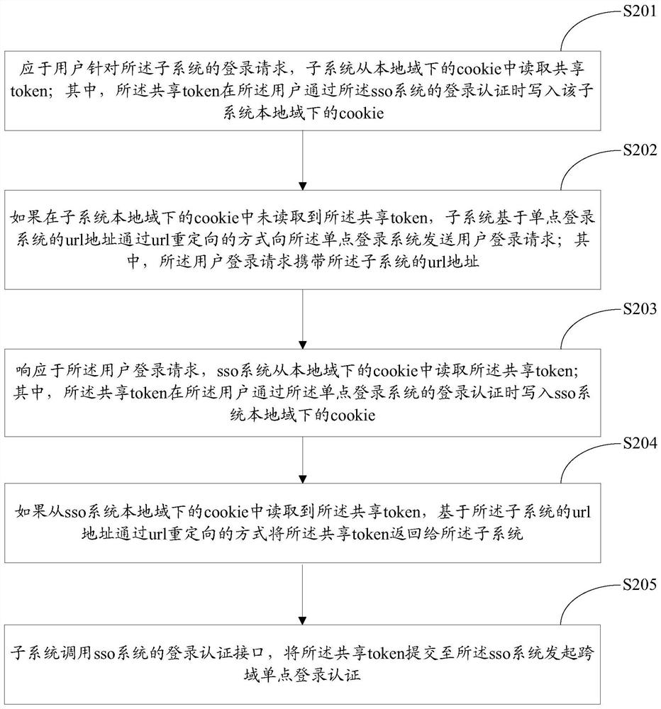 Method and device for single sign-on