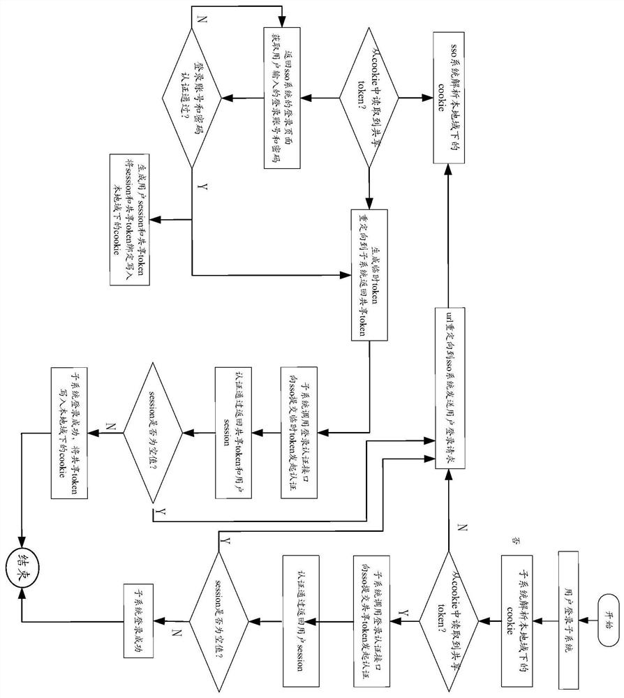 Method and device for single sign-on