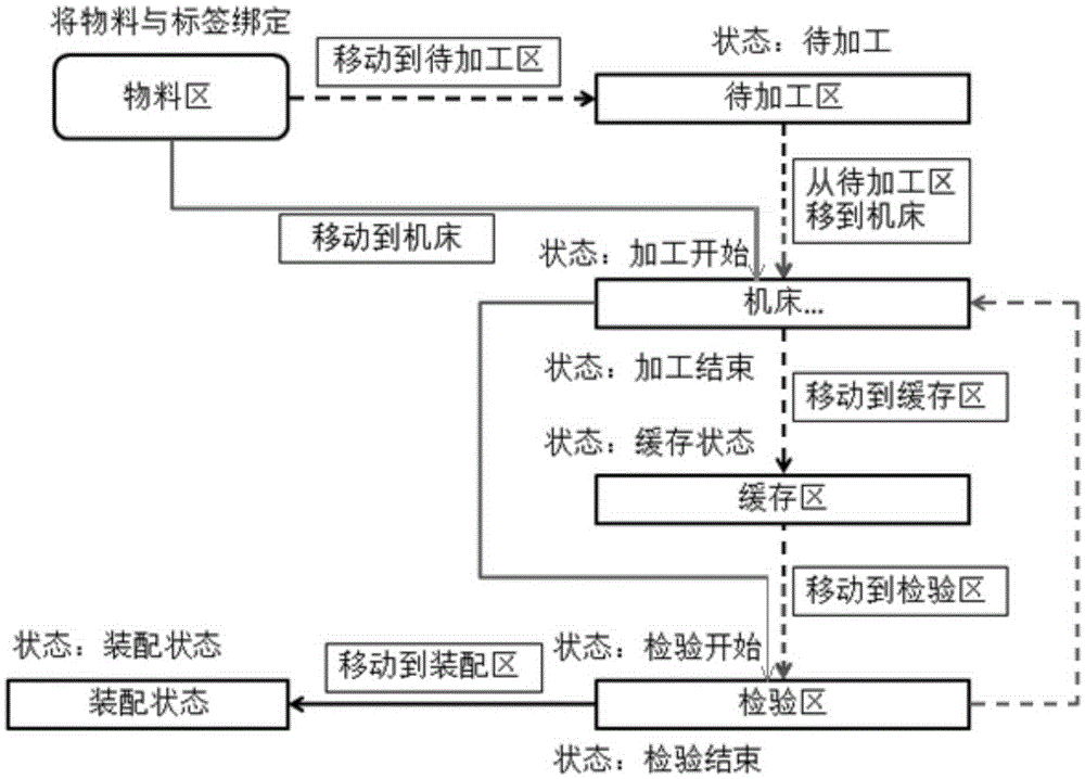 Mould processing production line internet of things system and production control method