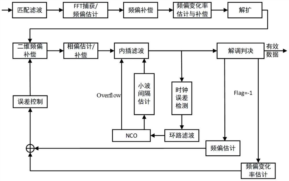 Depth spread spectrum low orbit satellite carrier synchronization method and system in high dynamic scene