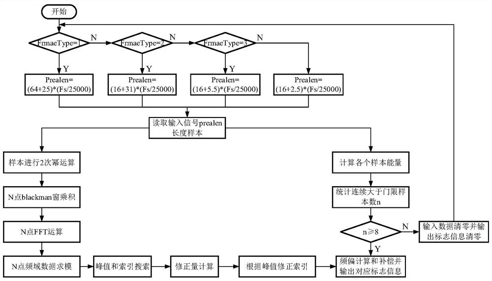 Depth spread spectrum low orbit satellite carrier synchronization method and system in high dynamic scene