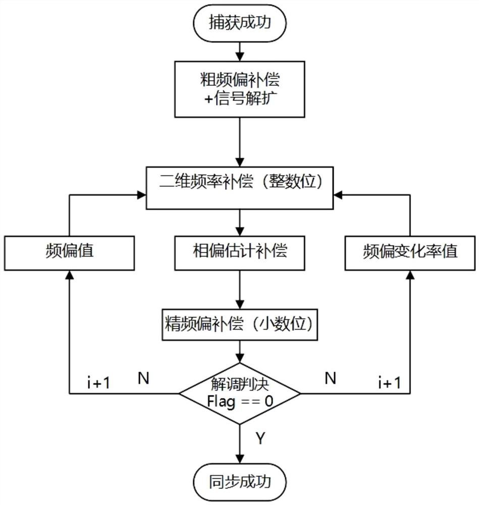 Depth spread spectrum low orbit satellite carrier synchronization method and system in high dynamic scene