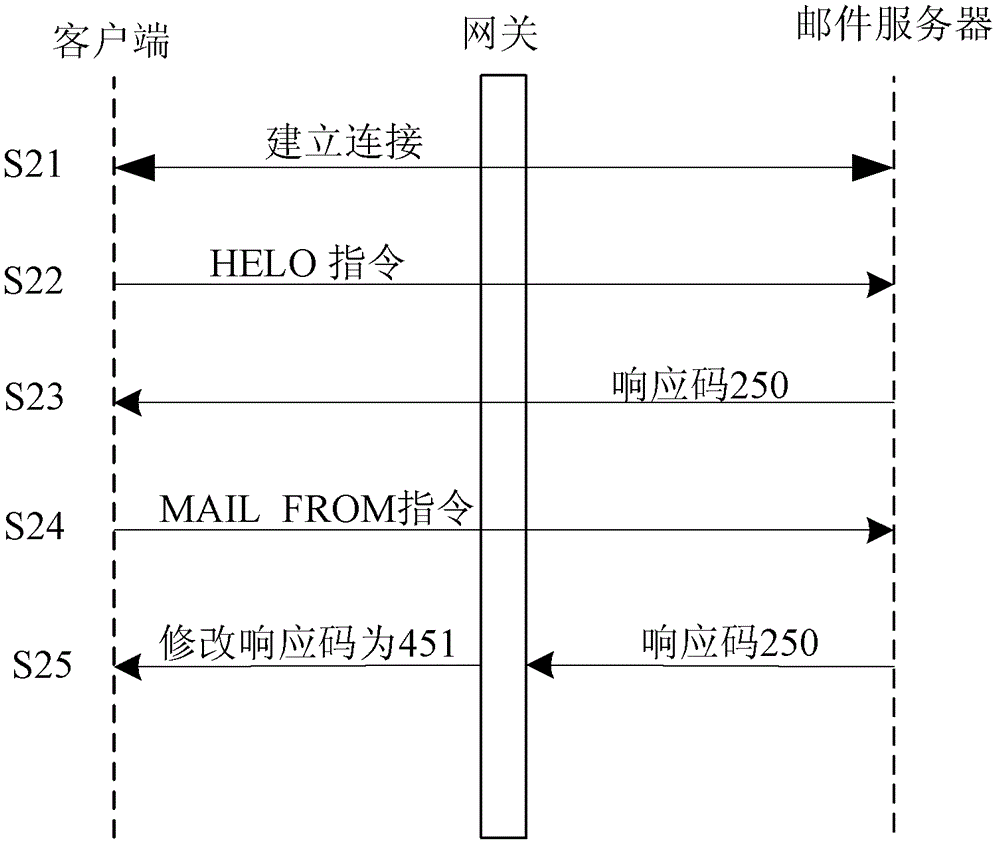 Method and device for blocking mail behavior and gateway