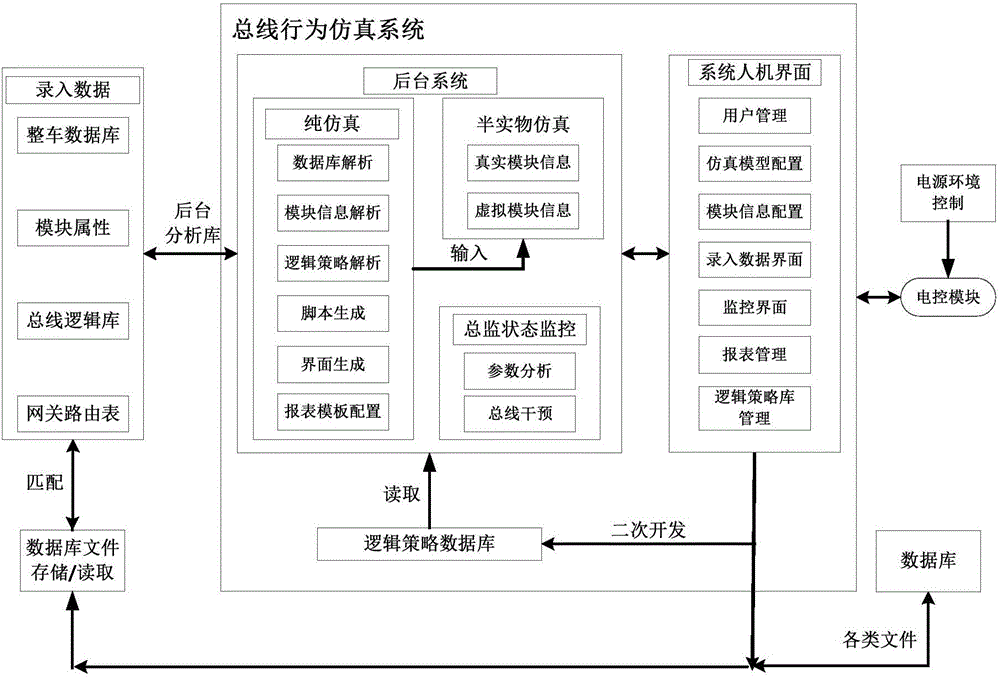 Vehicle-mounted bus simulation model self-generating method and system