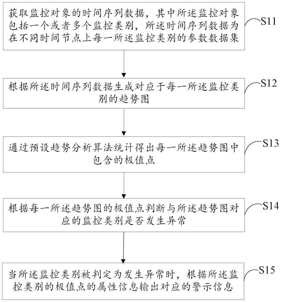 Data trend analysis method, system, computer device and readable storage medium