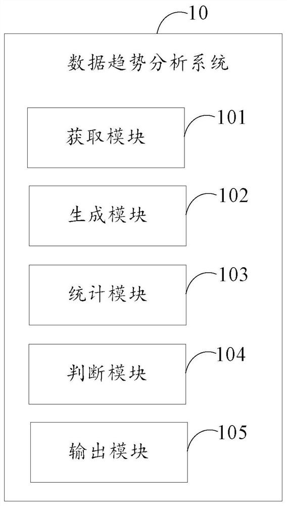 Data trend analysis method, system, computer device and readable storage medium