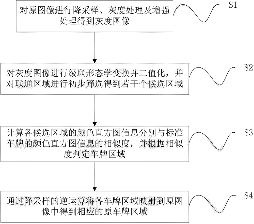License plate positioning method and system based on cascading morphological transformation