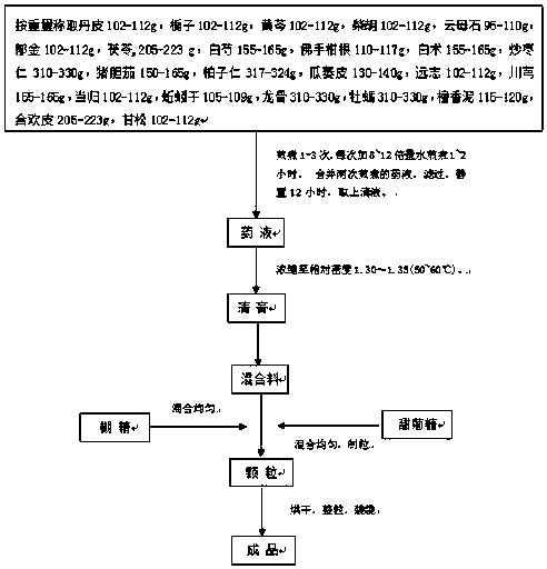 Traditional Chinese medicine agent for treating sleep disorder caused by circadian rhythm disorder and preparation method