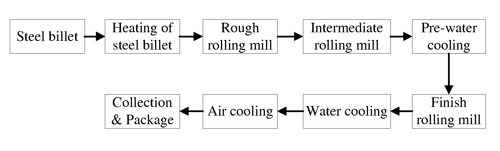 Method for manufacturing prime hot rolled high tensile strength deformed bars
