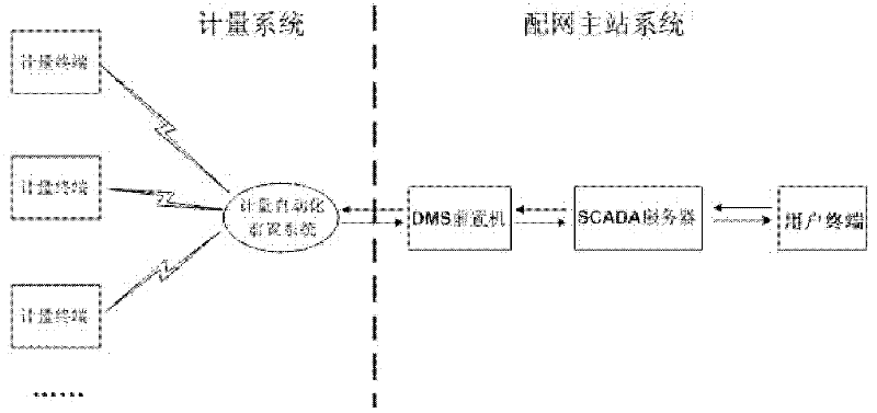 Method for realizing distribution network load automation acquisition and displaying by using load control terminal