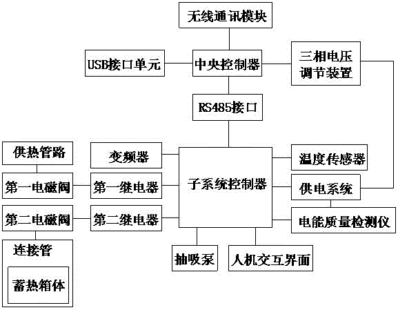 Energy-saving control system for building