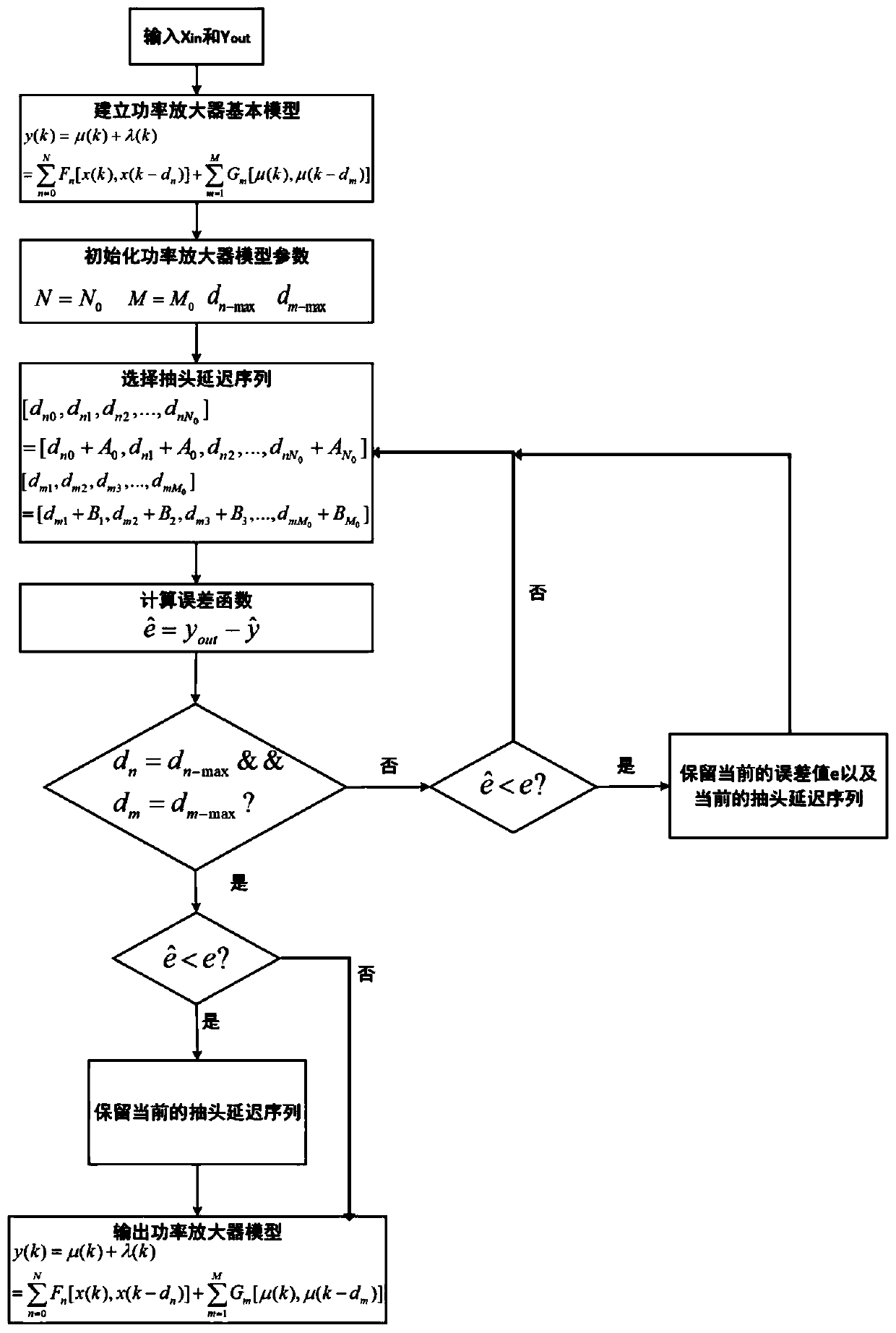 Power amplifier behavior modeling method based on two-stage open-loop structure and binary function unit