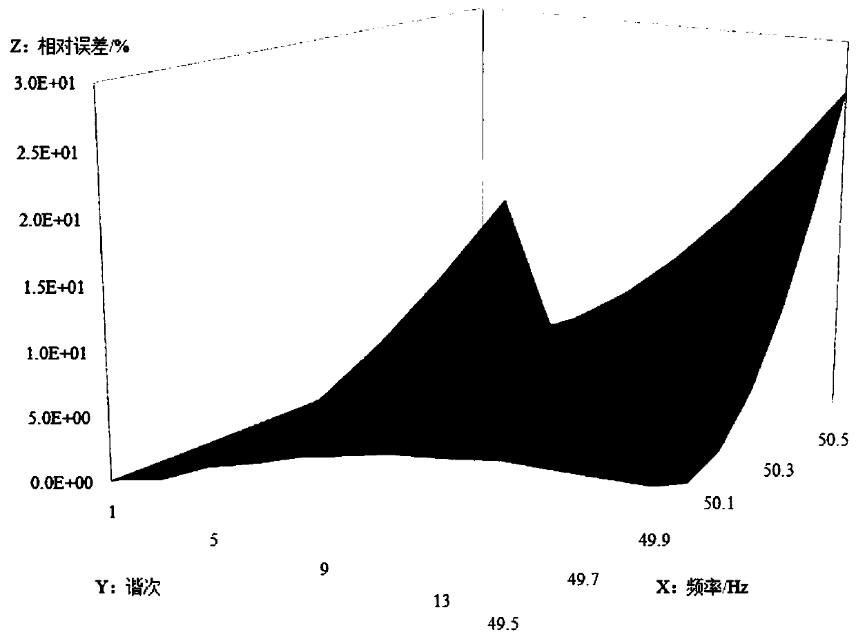 Calculation method of quasi-synchronous DFT amplitude linear correction coefficient