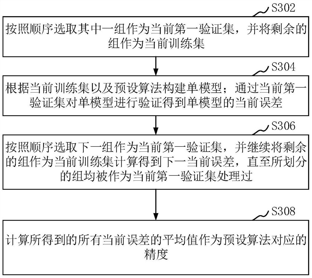 Warfarin dose prediction method and device