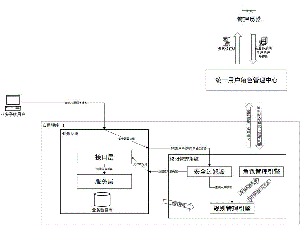 Multi-system role authority management method and system based on unified interface