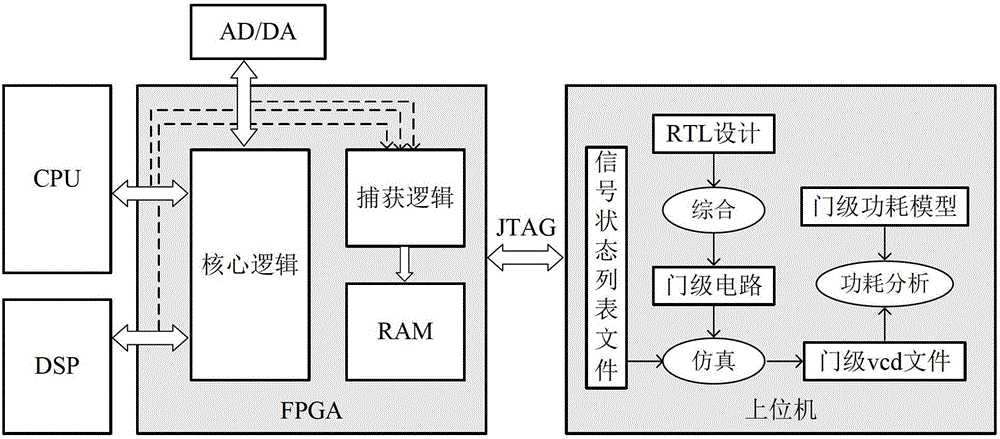 Gate-level power consumption analysis device and gate-level power consumption analysis method based on hardware platform