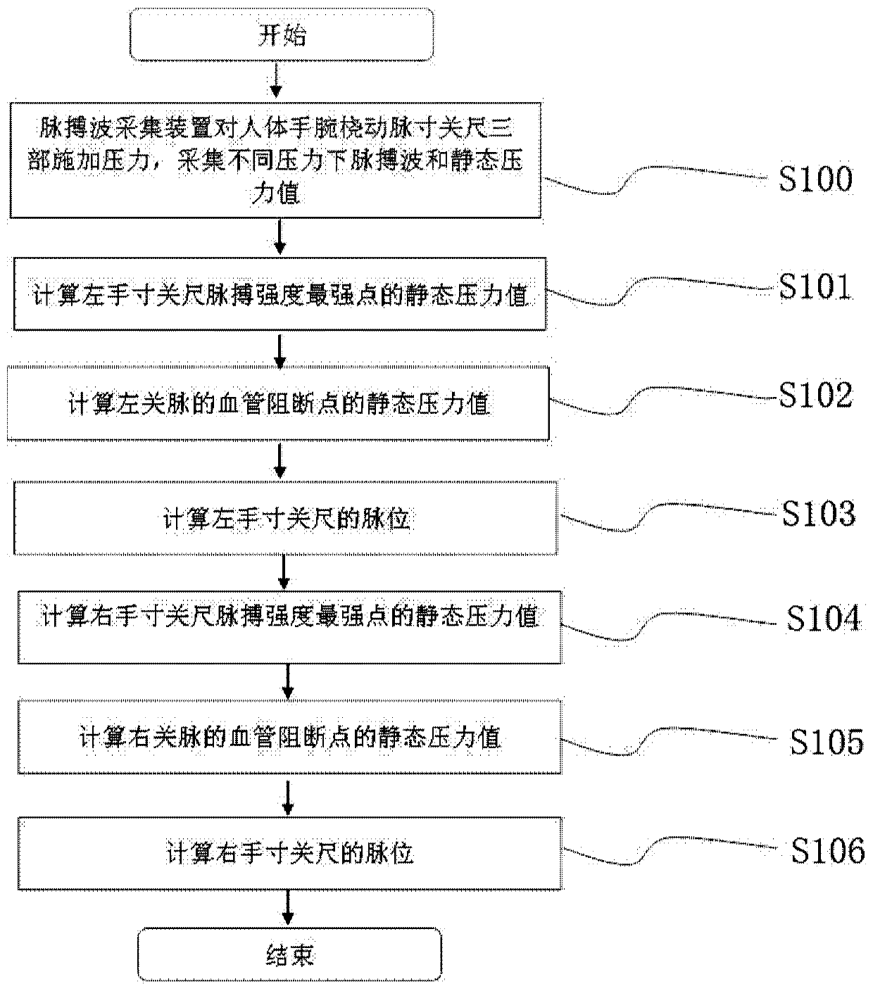 Cun-guan-chi pulse position detection device and cun-guan-chi pulse position detection method