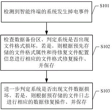 File format and data power failure restoration method and system based on intelligent terminal
