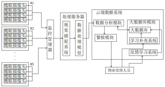 Community property eagle-eye monitoring system and use method