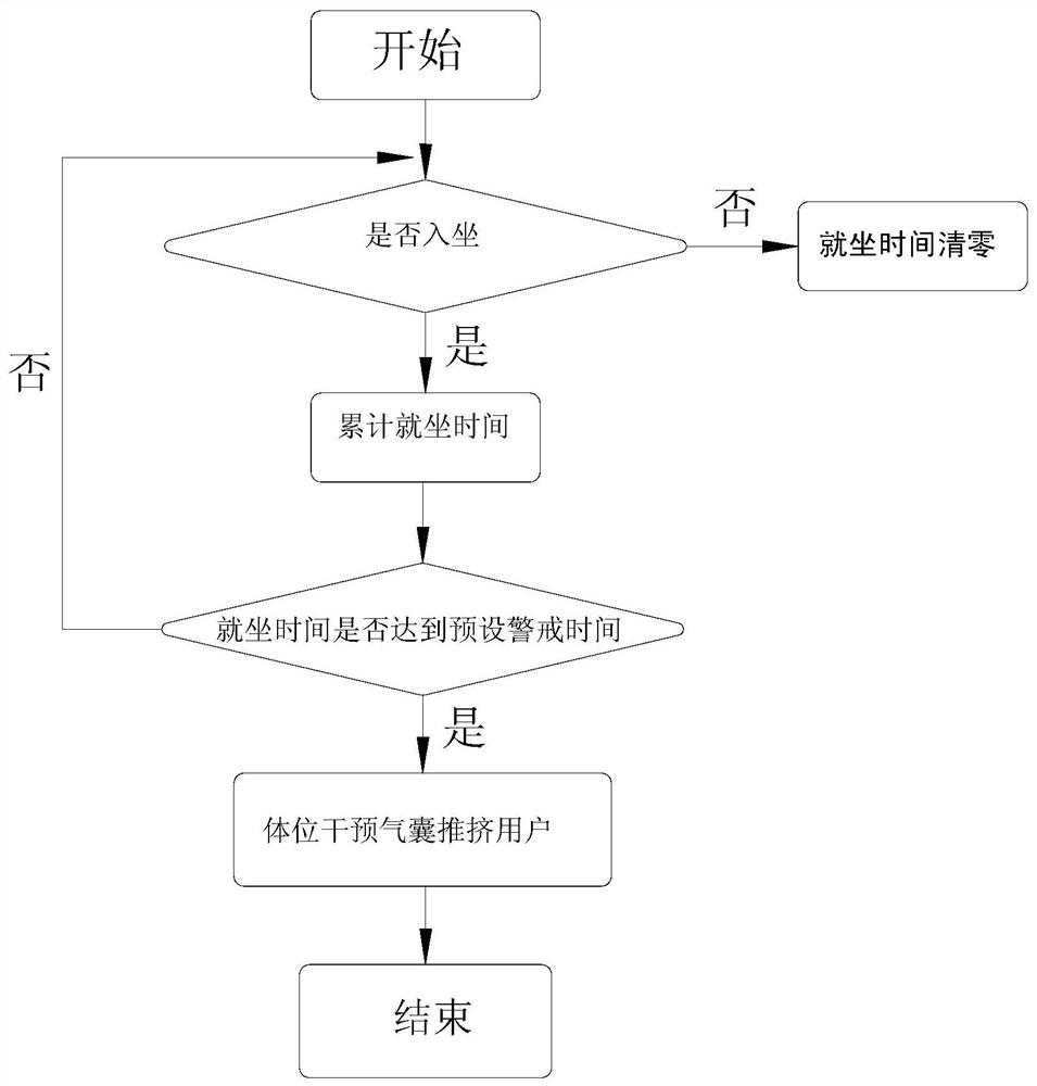 Sedentariness prevention control method and sedentariness prevention device