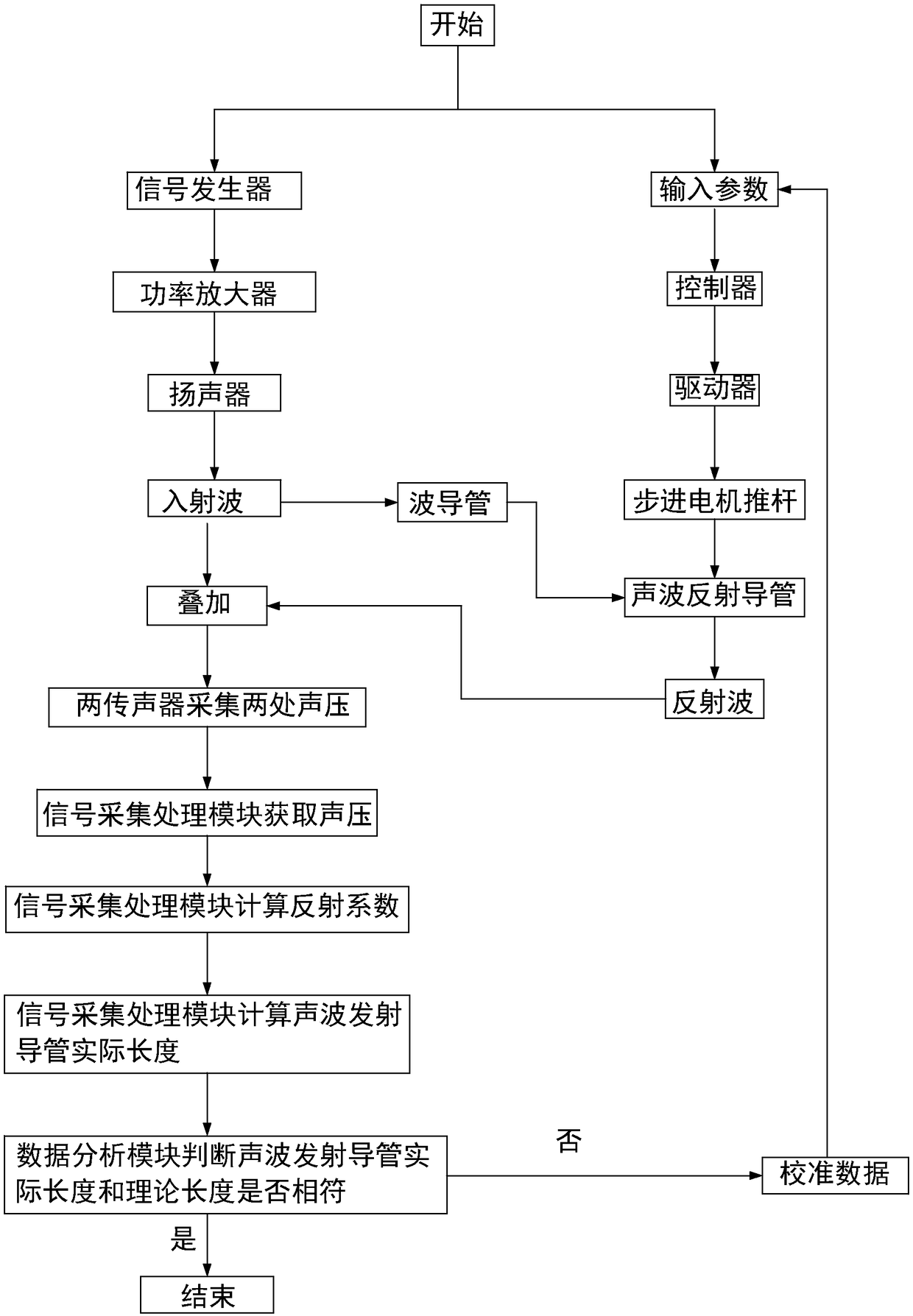 Calibration Method Using Acoustic Reflection Catheter Phase Calibration System