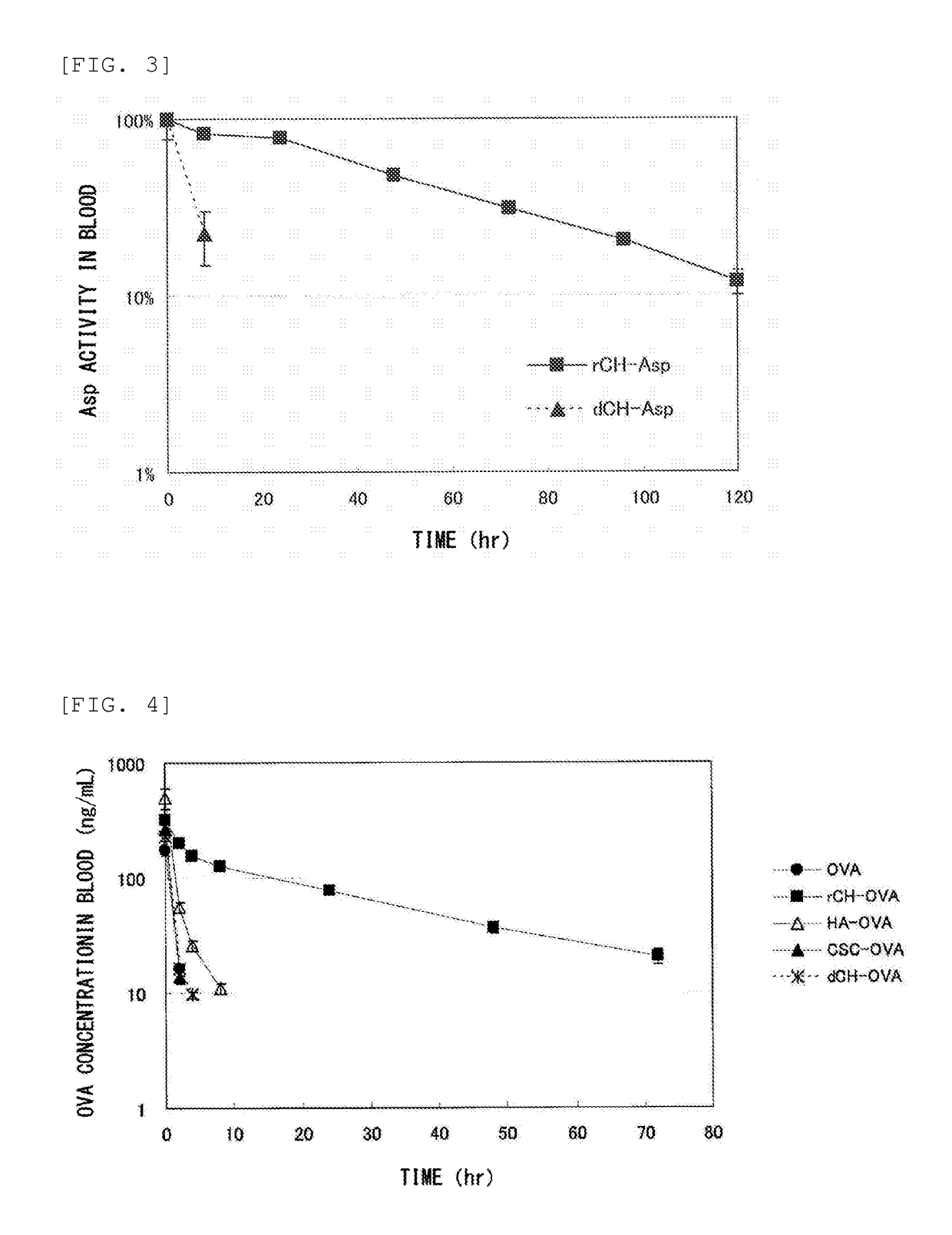 Method for improving blood persistence of protein