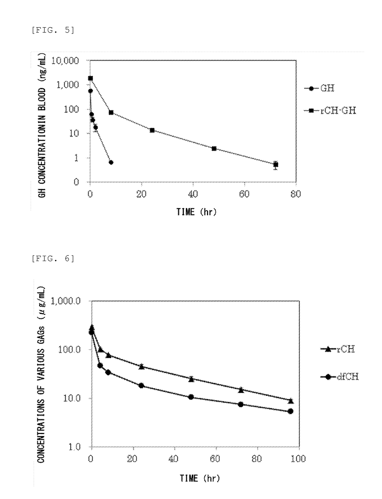 Method for improving blood persistence of protein